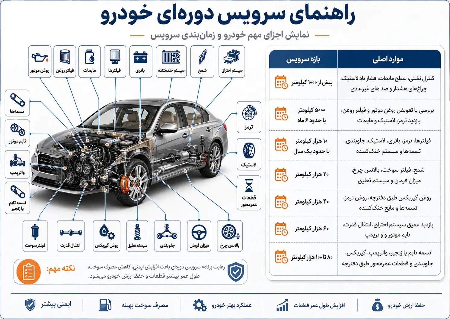 جدول راهنمای سرویس دوره ای خودرو 